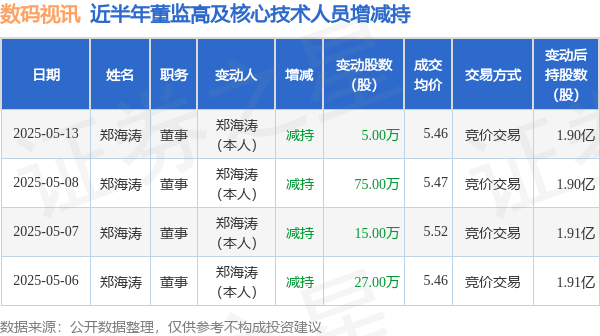 股票配资信息 数码视讯: 5月13日高管郑海涛减持股份合计5万股