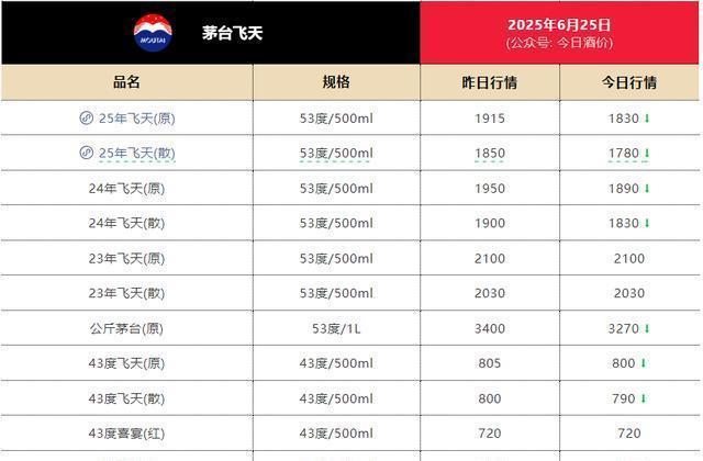今日25年飞天茅台散瓶批价报1830元/瓶,较前一日下跌10元