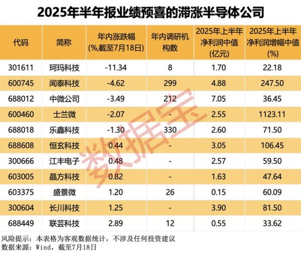 网上股票配资平台 半导体公司半年报业绩预喜率超八成 5家绩优半导体公司或遭“错杀”